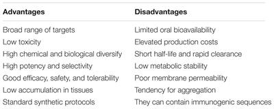 The Potential Therapeutic Application of Peptides and <mark class="highlighted">Peptidomimetics</mark> in Cardiovascular Disease